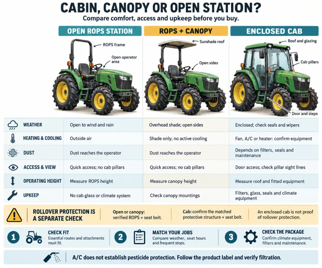 Open ROPS canopy and enclosed tractor cab compared by weather climate equipment dust access height and upkeep - Is a Tractor with a Cabin Worth It for Your Farm Work? Open ROPS, canopy and enclosed tractor cab compared by weather, climate equipment, dust, access, height and upkeep